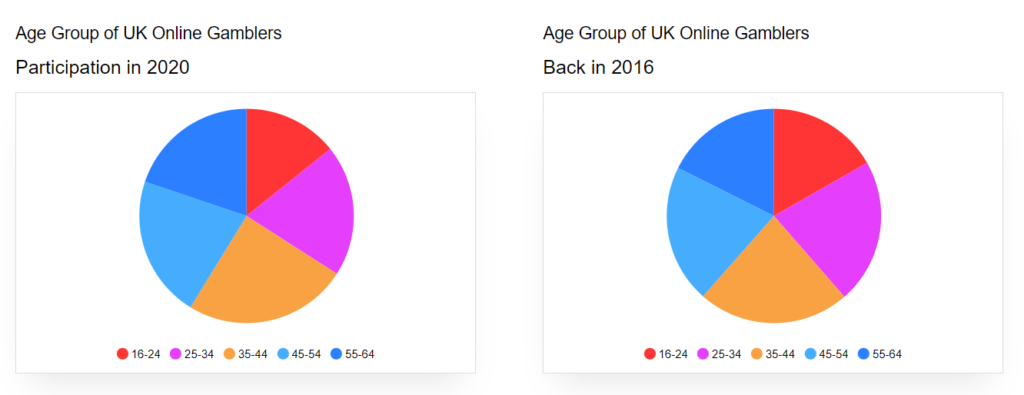 Age Group of UK Online Gamblers