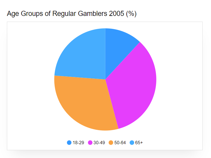 Age Groups of Regular Gamblers 2005 (%)