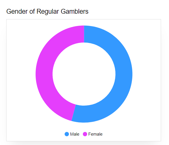 Gender of Regular Gamblers