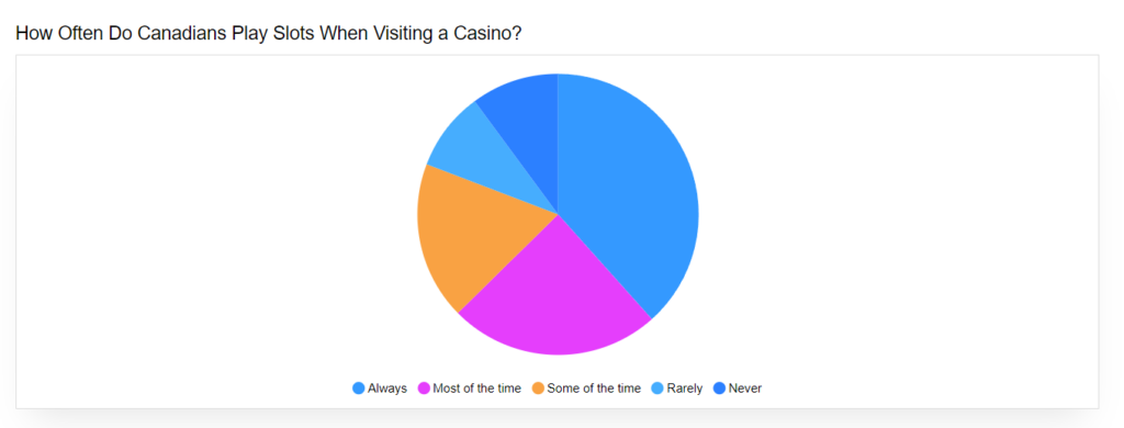 How Often Do Canadians Play Slots When Visiting a Casino
