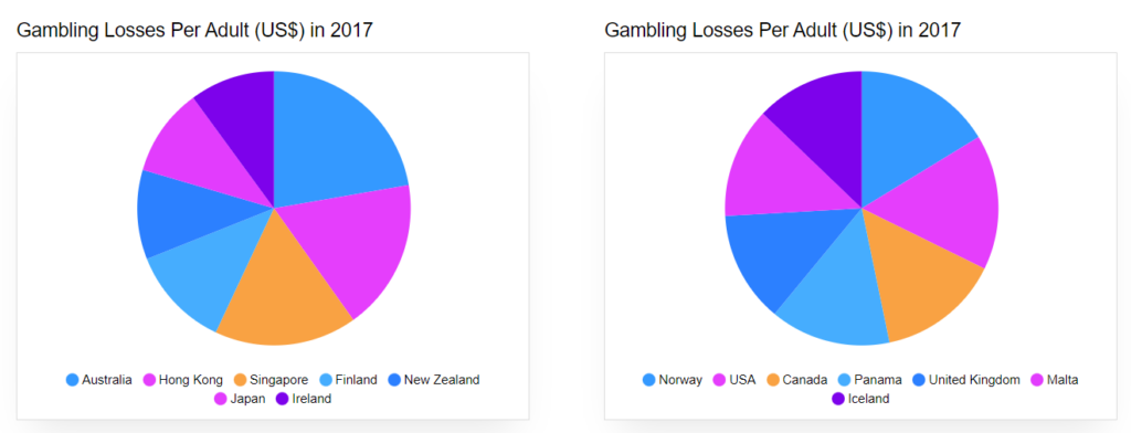 Gambling Losses Per Adult (US$) in 2017