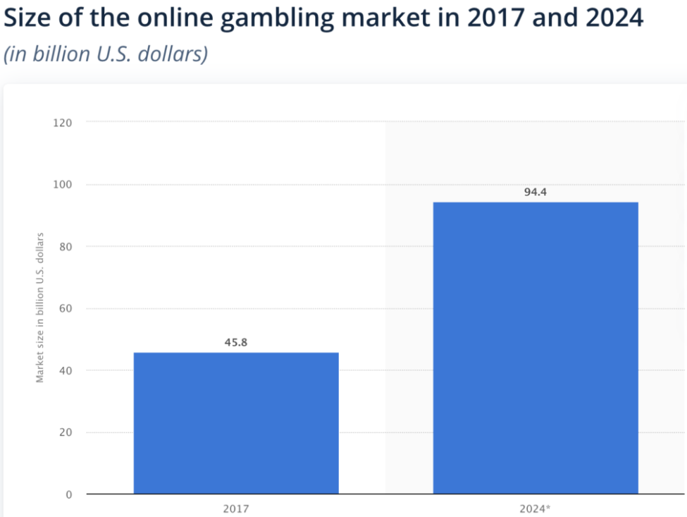 Size of the online gambling market