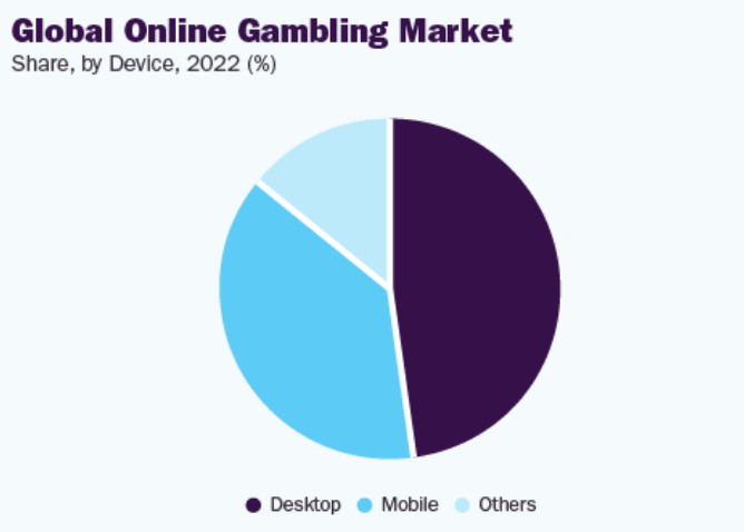 online gambling market revenue